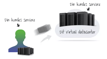 Virtuelt datacenter forklarings billed, kunden servere bliver en del af et virtuelt datacenter