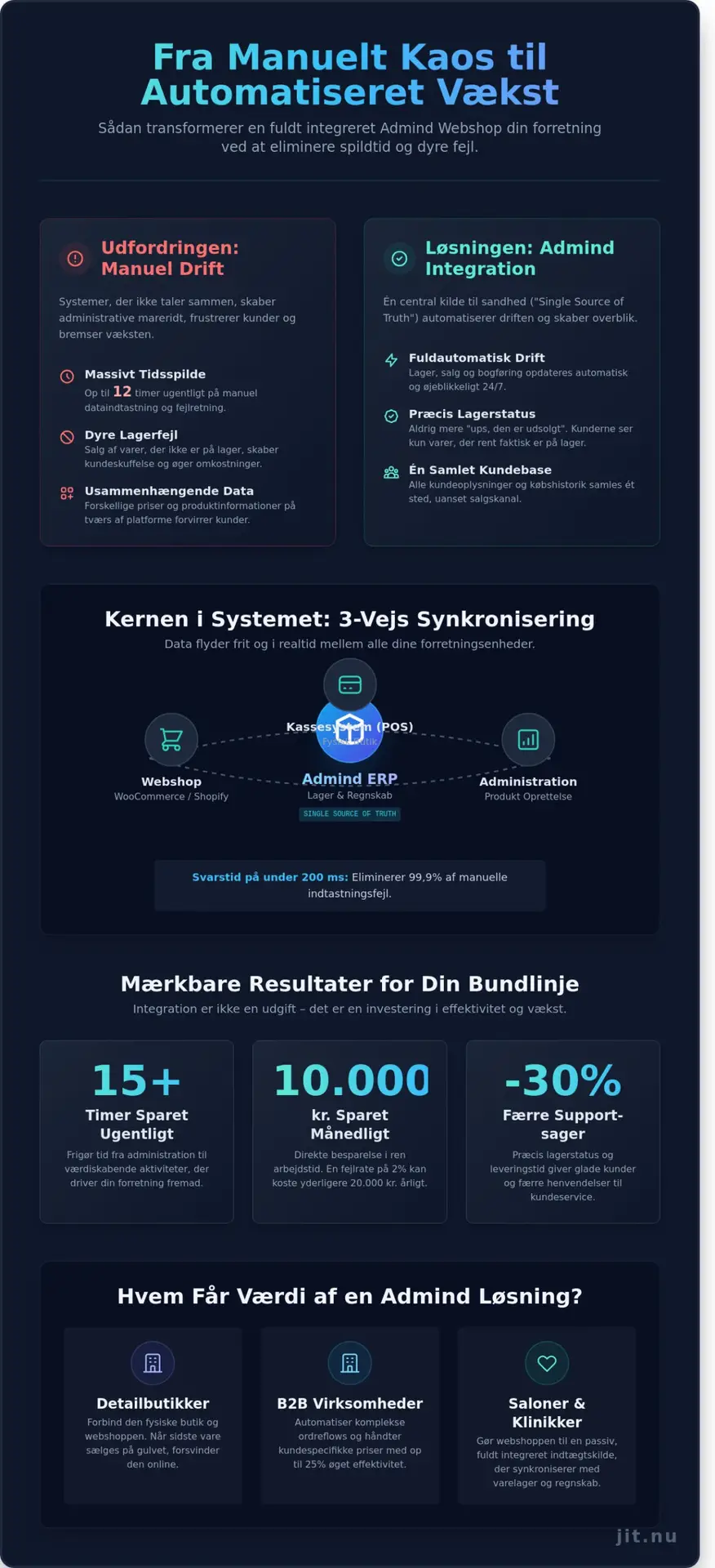 Admind webshop: Den ultimative guide til integreret e-handel i 2026