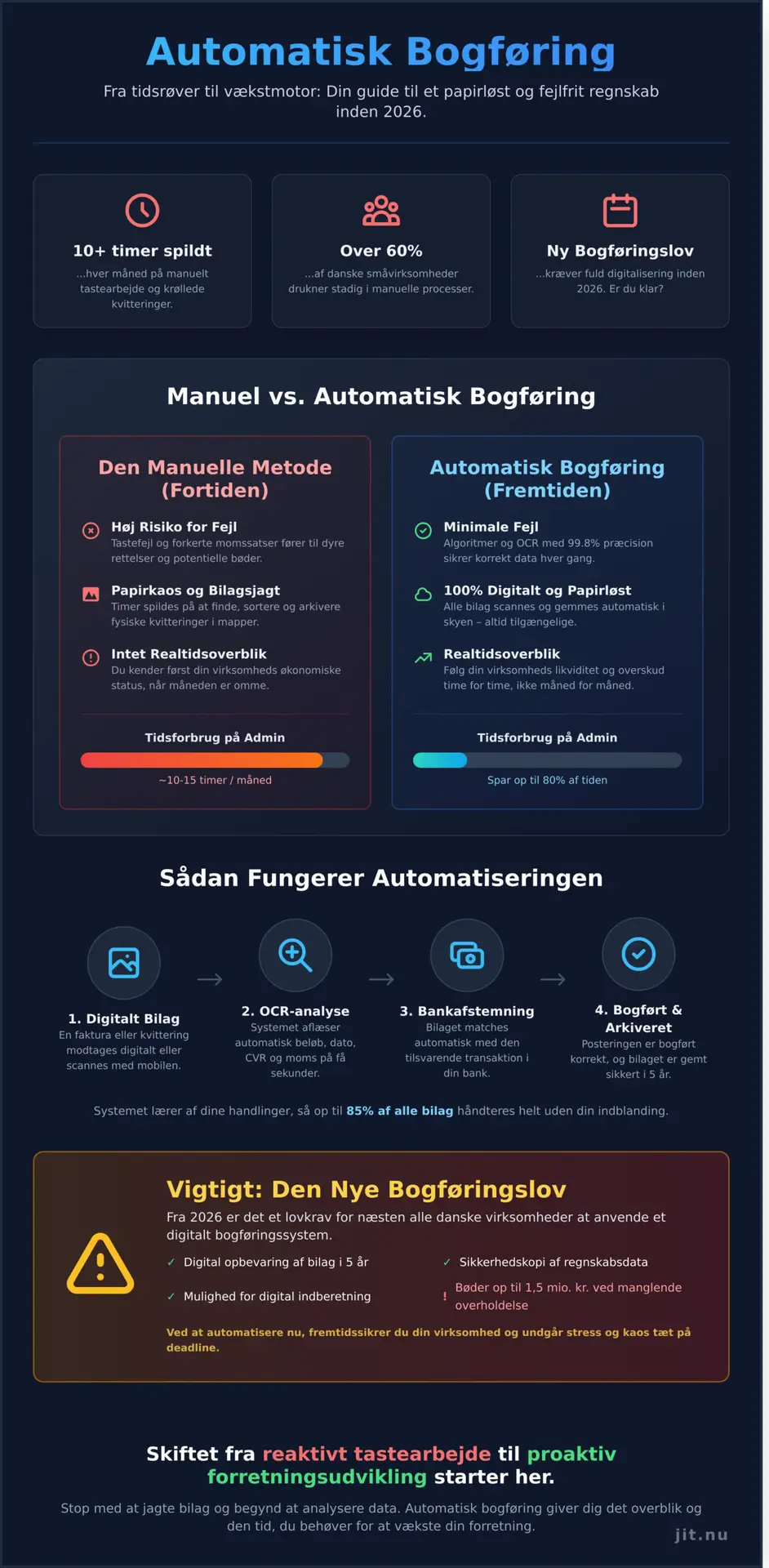 Automatisk bogføring: Den komplette guide til effektivisering i 2026 - Infographic