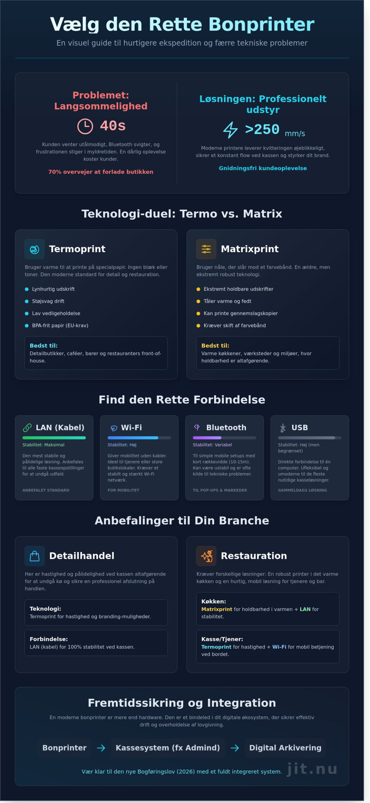 Bonprinter: Den komplette guide til valg, installation og integration i 2026