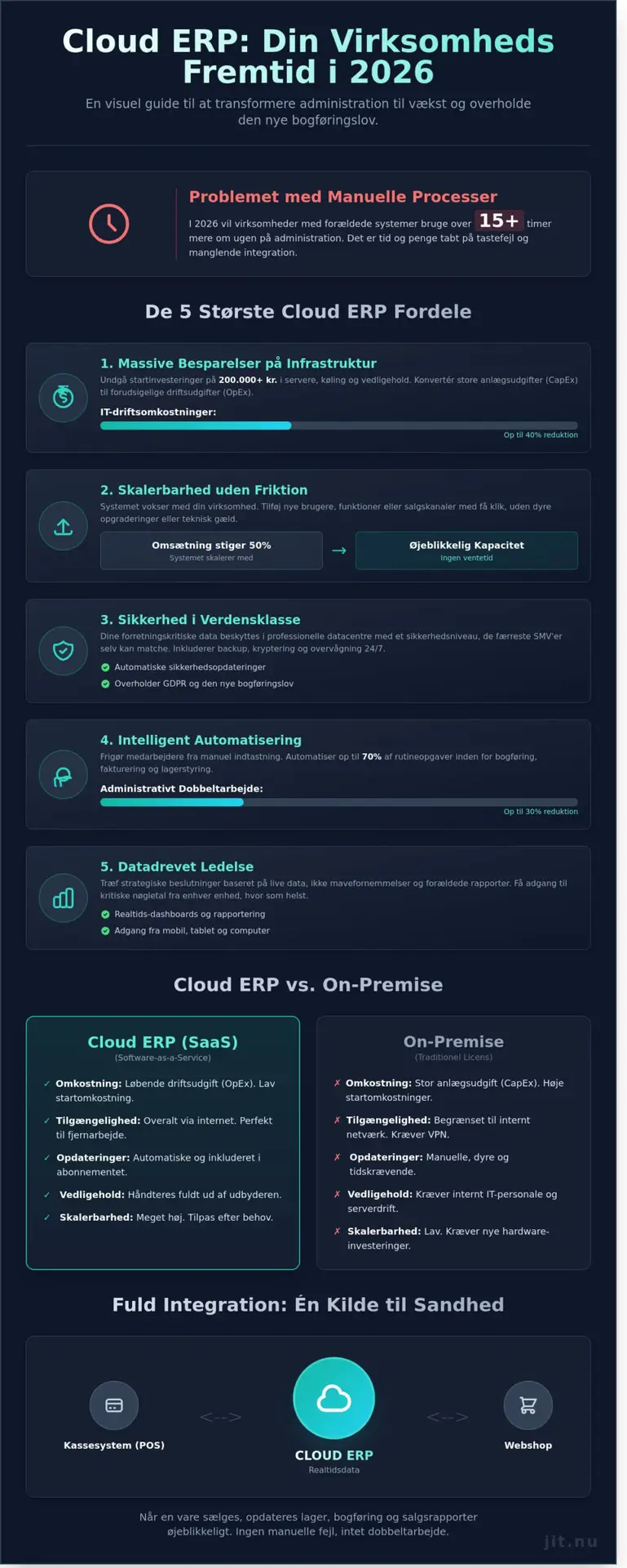 Cloud ERP fordele: Hvorfor din virksomhed skal vælge skyen i 2026