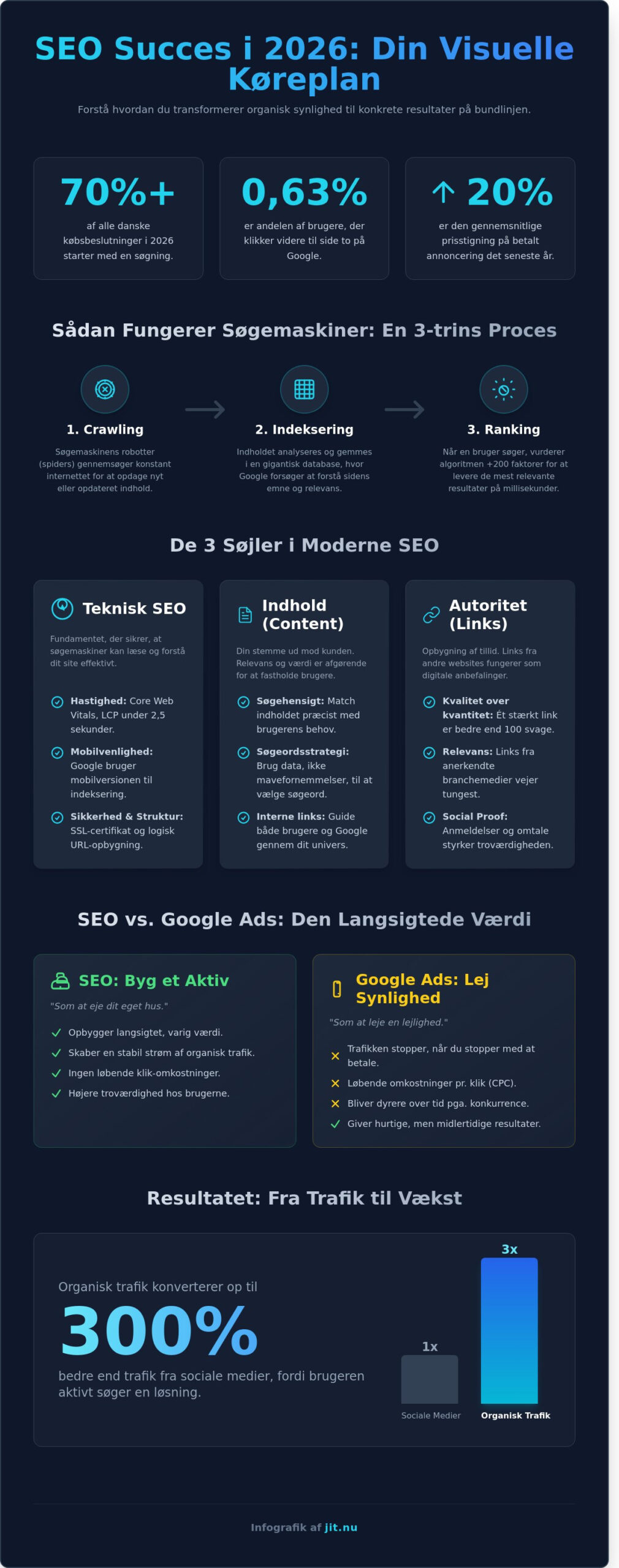 Hvad er SEO? Den komplette guide til søgemaskineoptimering i 2026
