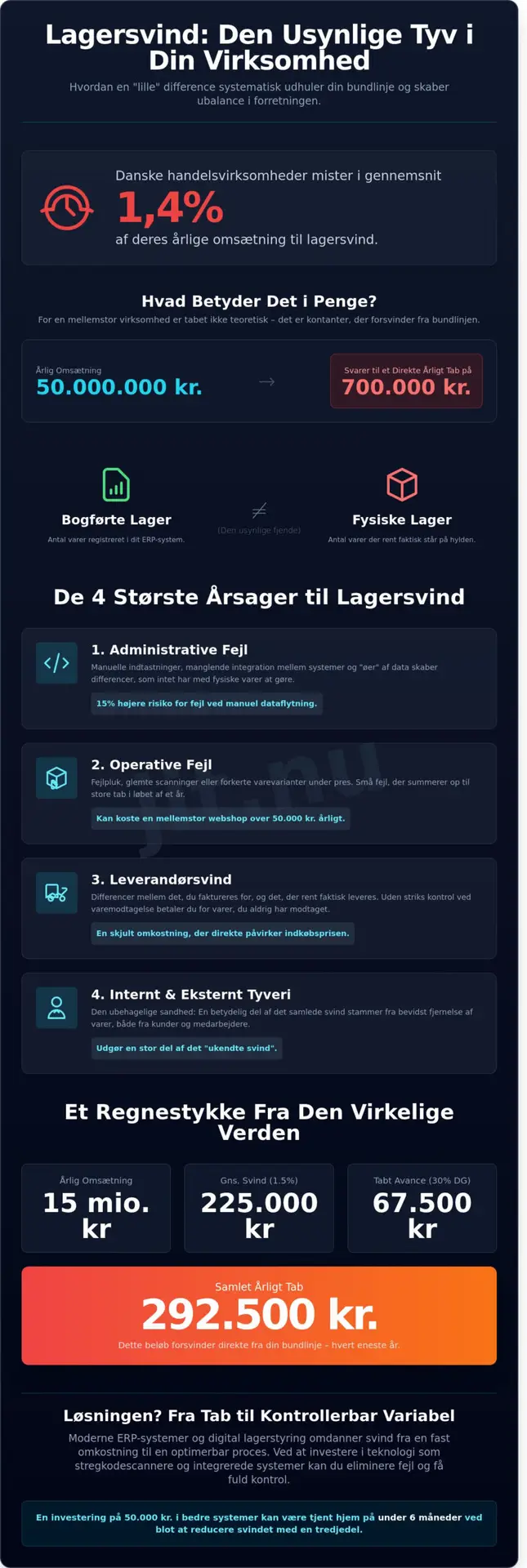 Lagersvind: Den komplette guide til at minimere tab i 2026