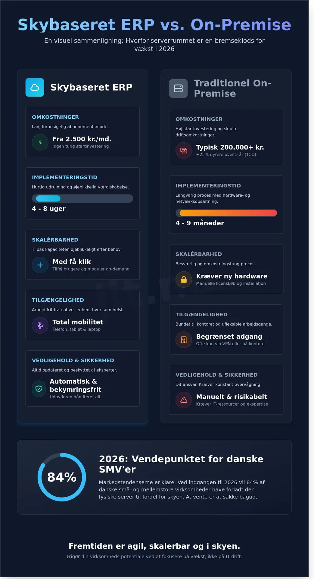 Skybaseret ERP system: Den ultimative guide til din digitale vækst i 2026 - Infographic