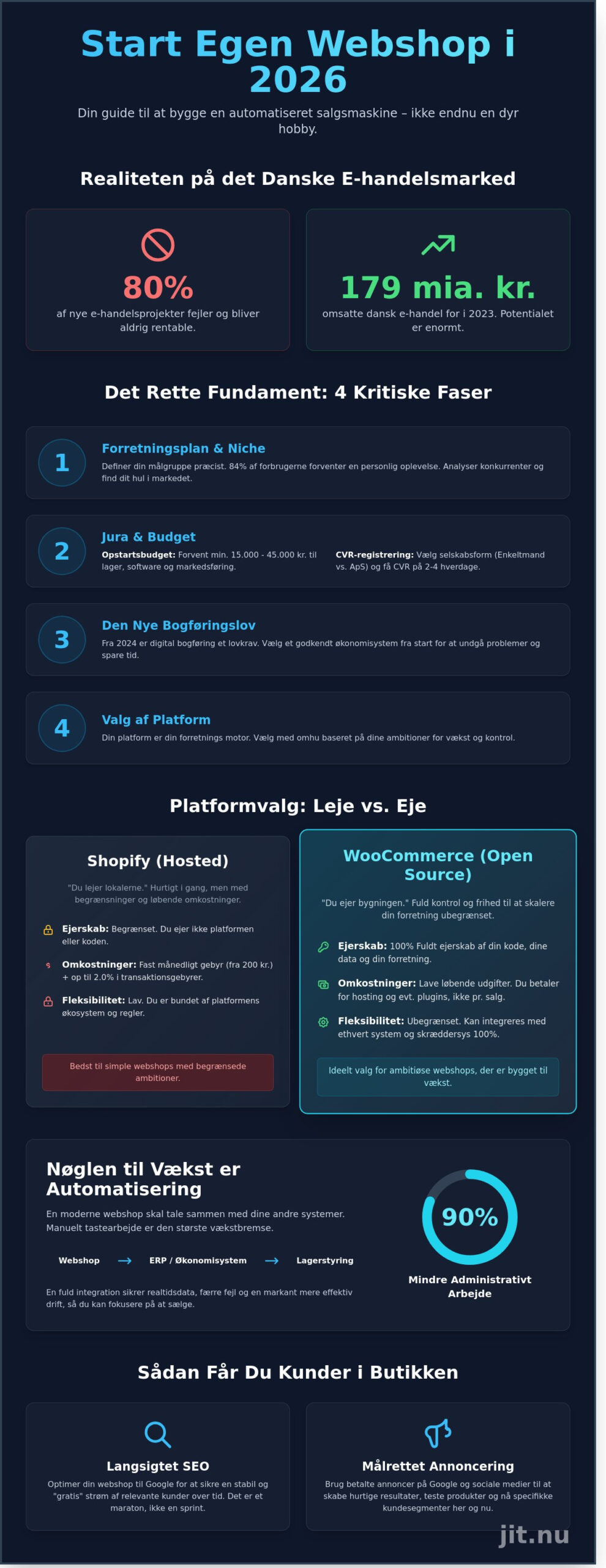 Start egen webshop i 2026: Den komplette guide til succesfuld e-handel