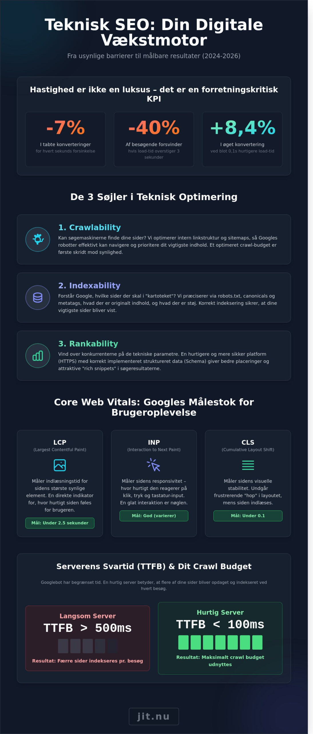 Teknisk SEO: Det digitale fundament for din synlighed i 2026