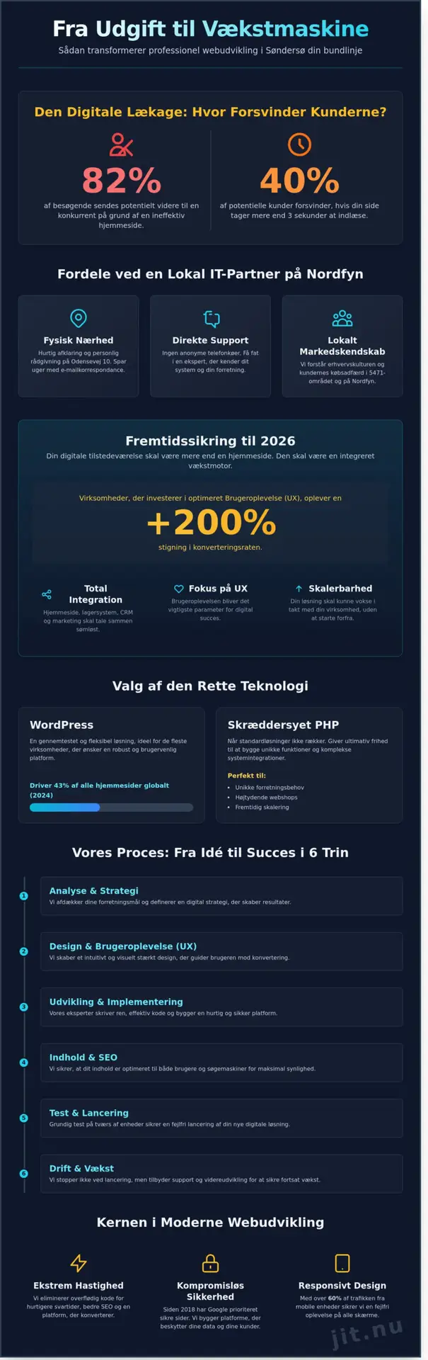 Webudvikling Søndersø: Skab vækst med lokale digitale løsninger i 2026