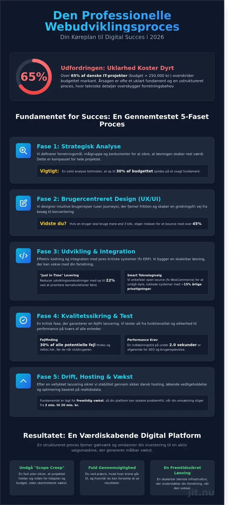 Webudvikling proces: En komplet guide til et effektivt digitalt projekt i 2026