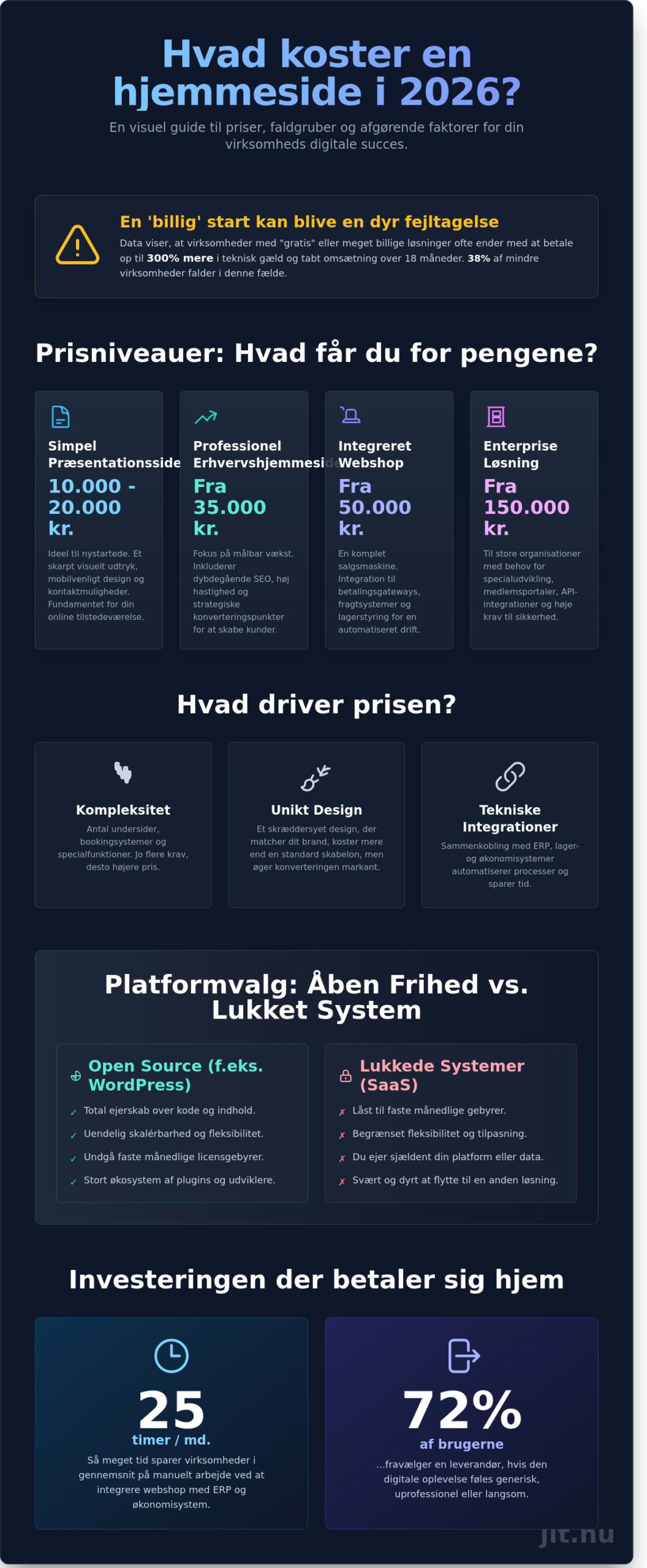 Hjemmeside pris 2026: Hvad koster en professionel løsning?