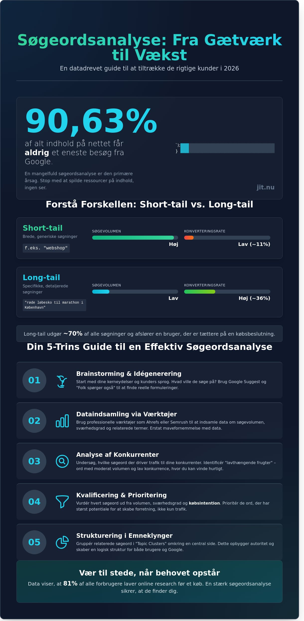 Søgeordsanalyse: Den komplette trin-for-trin guide til 2026