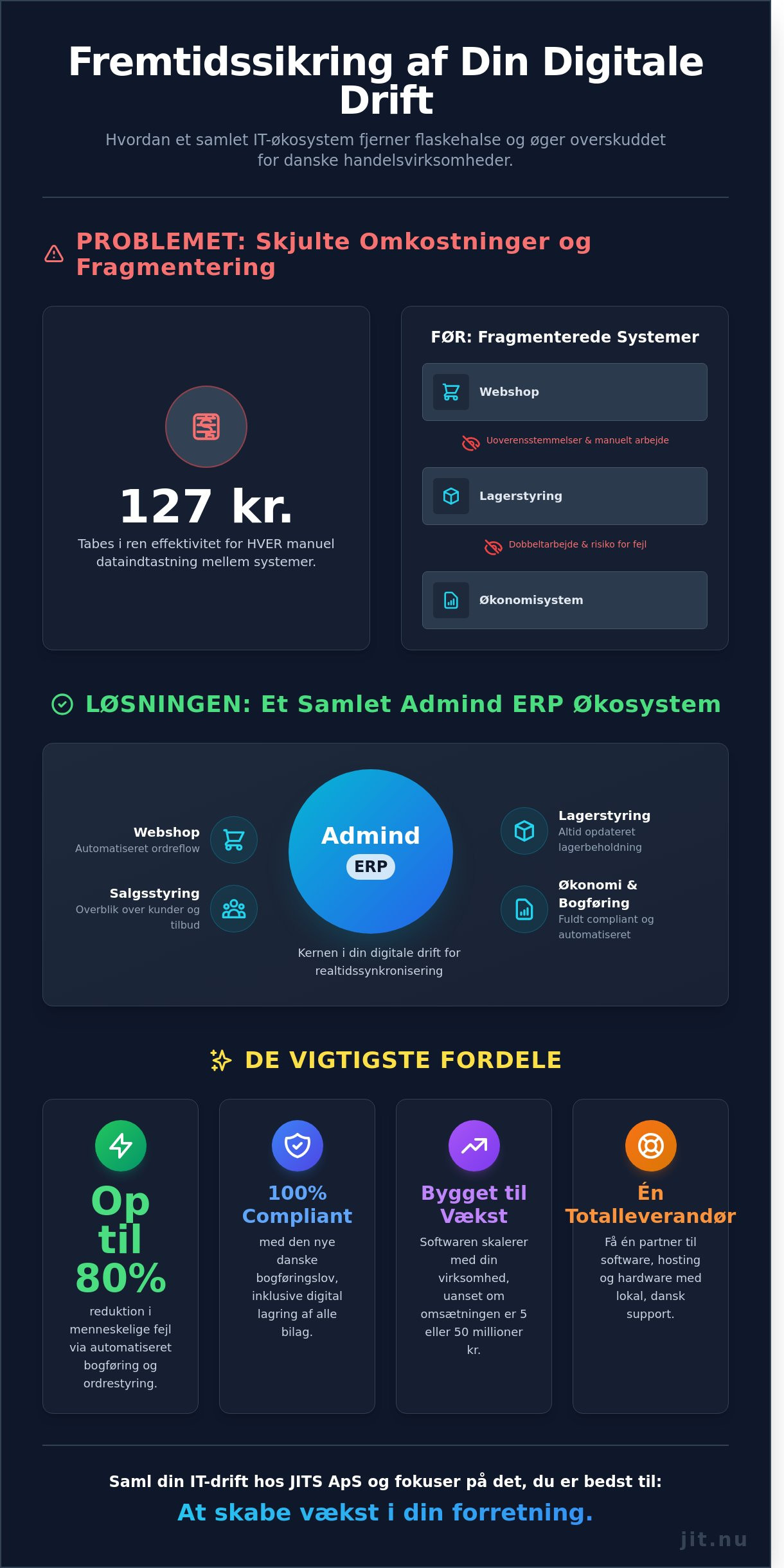 JITS ApS: Din strategiske partner til Admind ERP og digitale totalløsninger i 2026