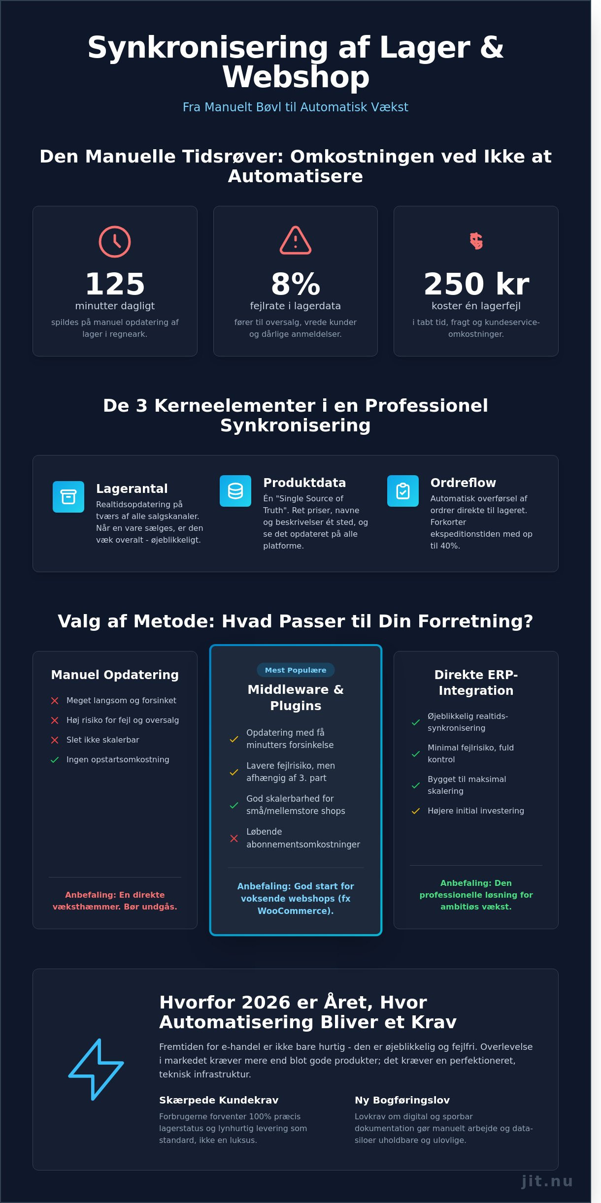 Synkronisering af lager og webshop: Den komplette guide til automatisering i 2026
