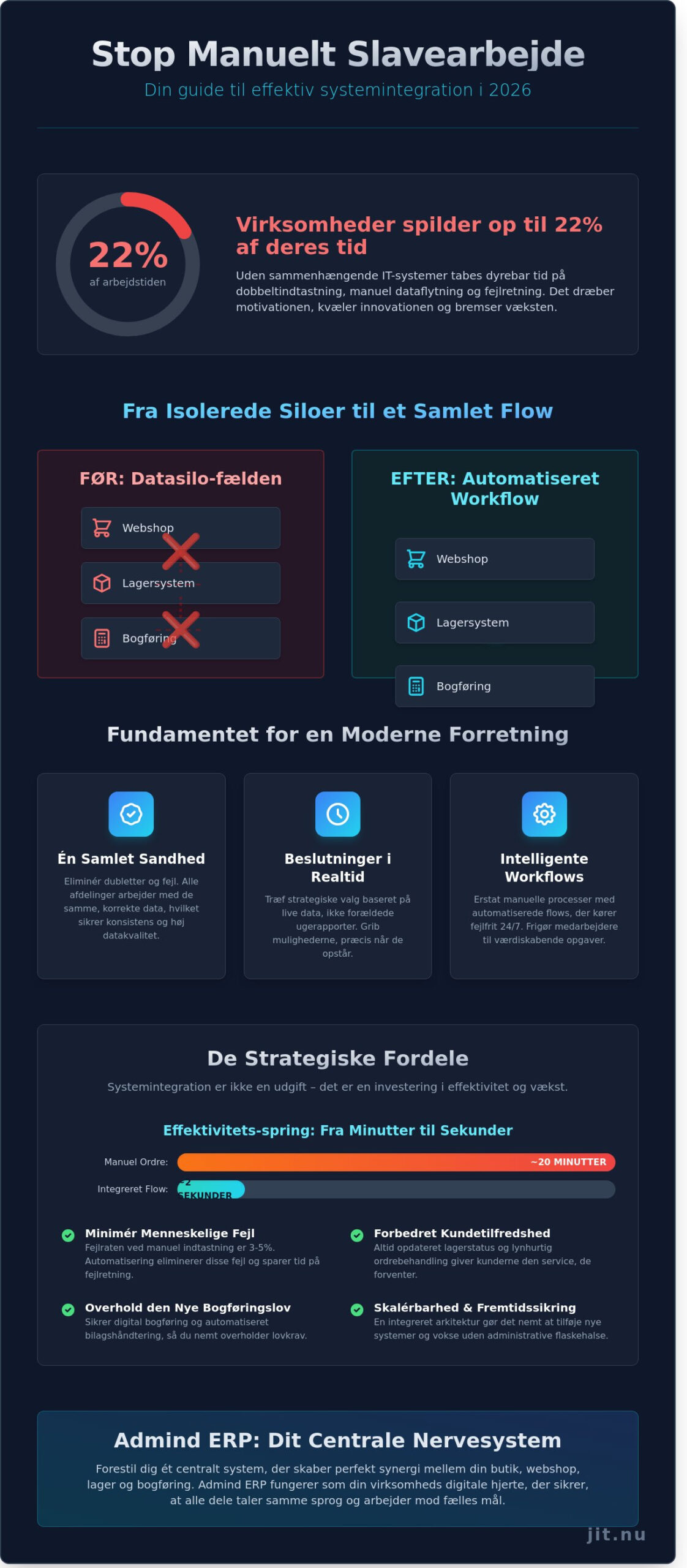 Systemintegration: Den komplette guide til en sammenhængende forretning i 2026