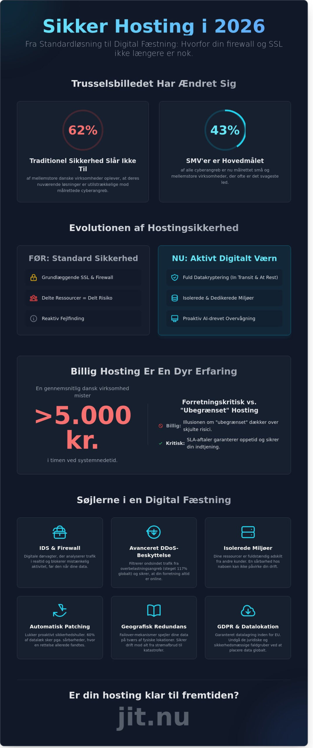 Sikker hosting i 2026: Sådan beskytter du din virksomheds data og drift